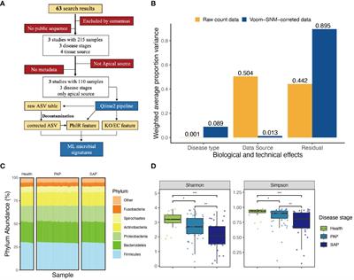 High-performing cross-dataset machine learning reveals robust microbiota alteration in secondary apical periodontitis